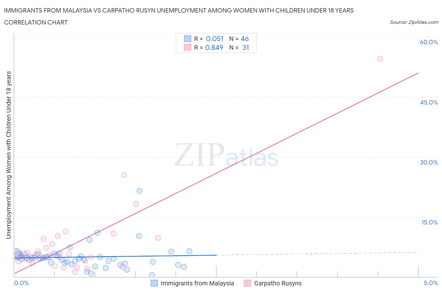 Immigrants from Malaysia vs Carpatho Rusyn Unemployment Among Women with Children Under 18 years