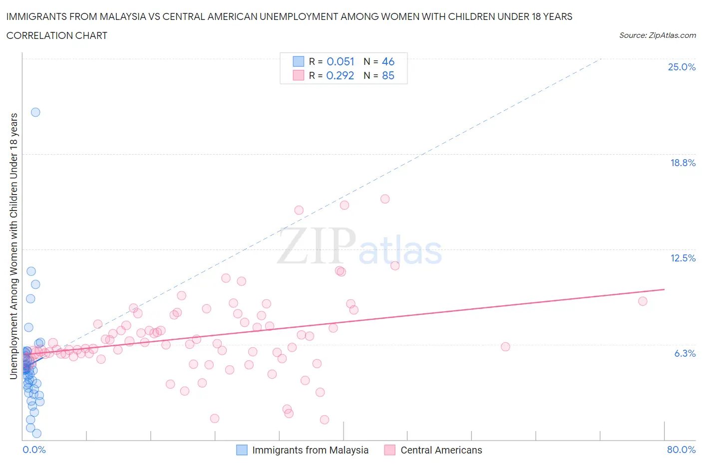 Immigrants from Malaysia vs Central American Unemployment Among Women with Children Under 18 years