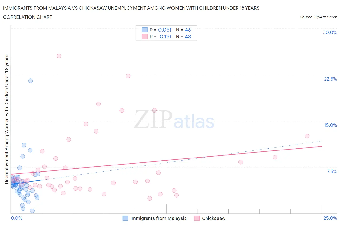 Immigrants from Malaysia vs Chickasaw Unemployment Among Women with Children Under 18 years