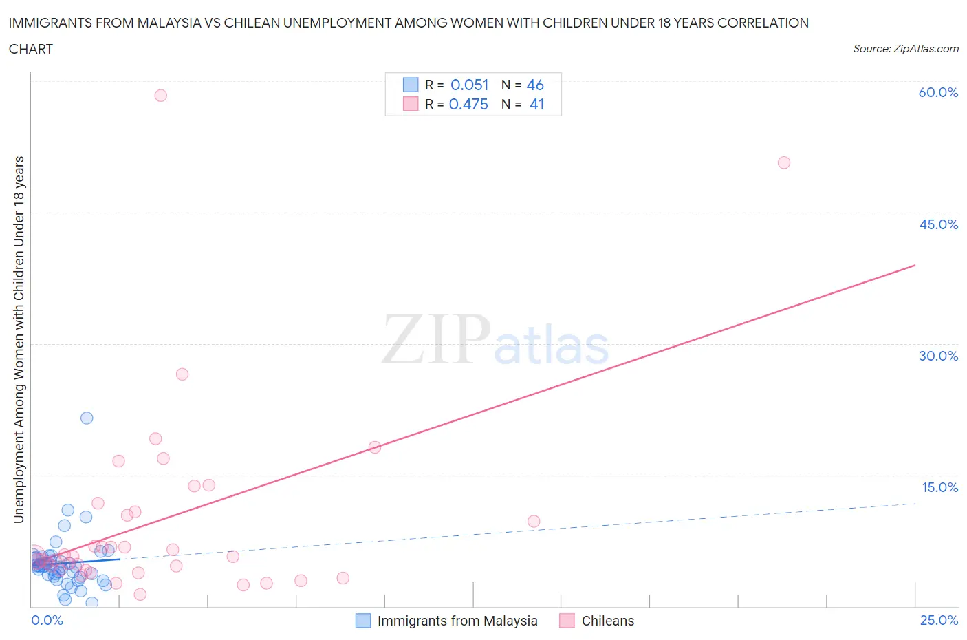 Immigrants from Malaysia vs Chilean Unemployment Among Women with Children Under 18 years