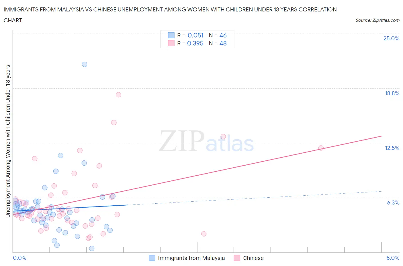 Immigrants from Malaysia vs Chinese Unemployment Among Women with Children Under 18 years