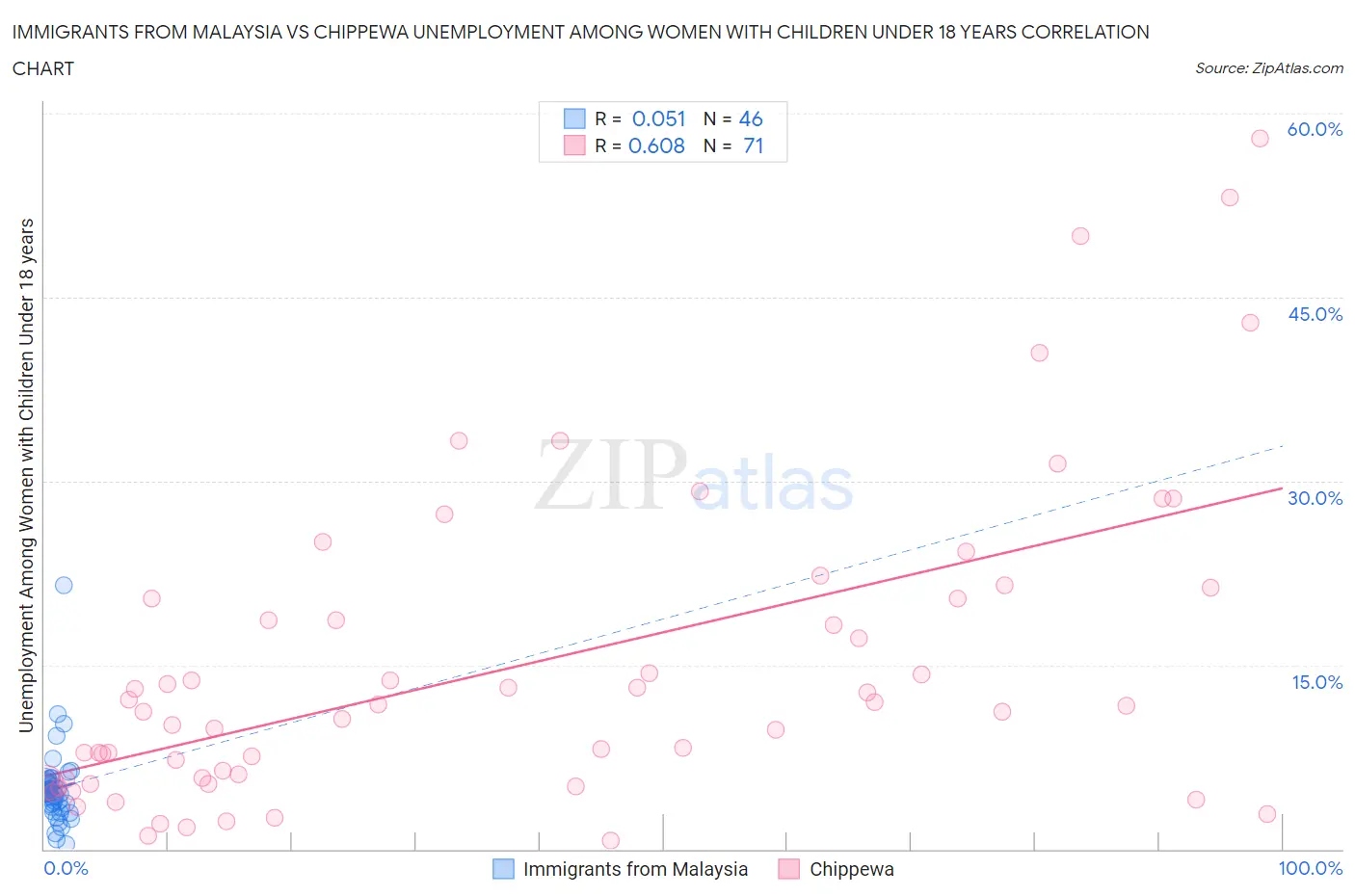 Immigrants from Malaysia vs Chippewa Unemployment Among Women with Children Under 18 years