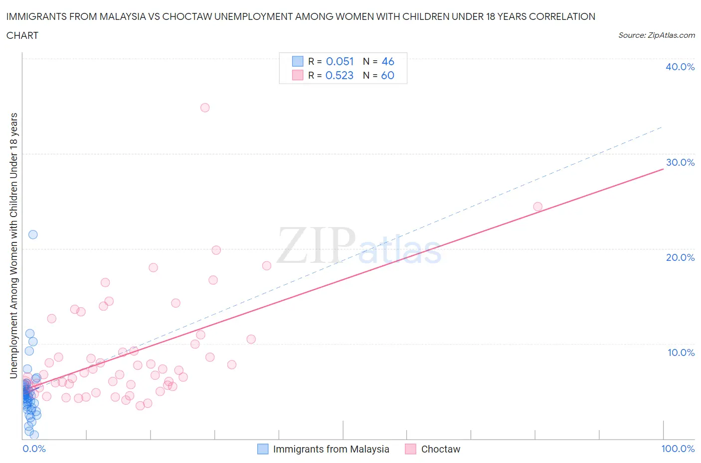 Immigrants from Malaysia vs Choctaw Unemployment Among Women with Children Under 18 years