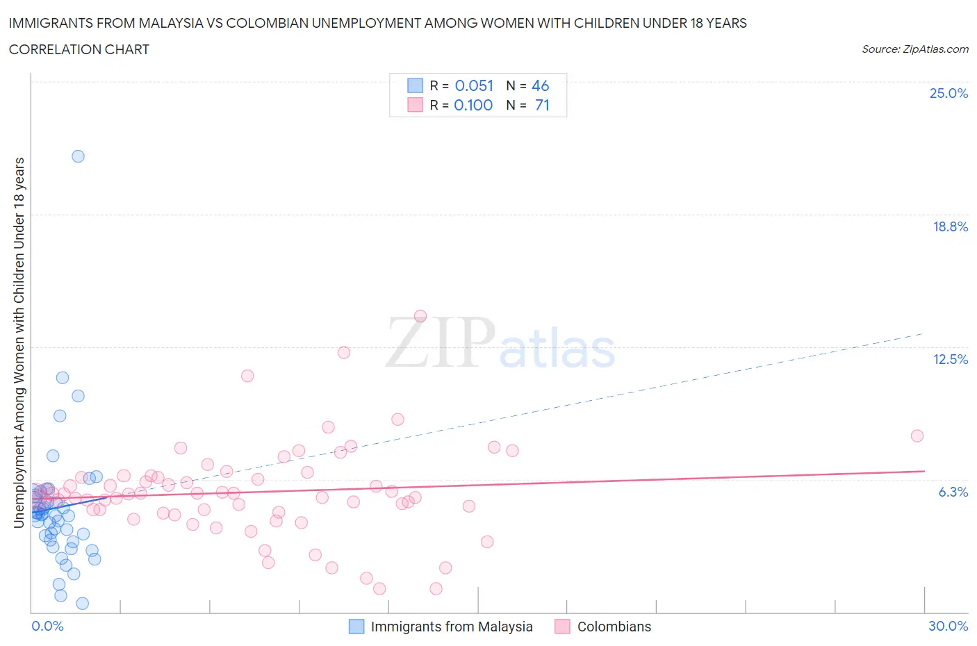 Immigrants from Malaysia vs Colombian Unemployment Among Women with Children Under 18 years