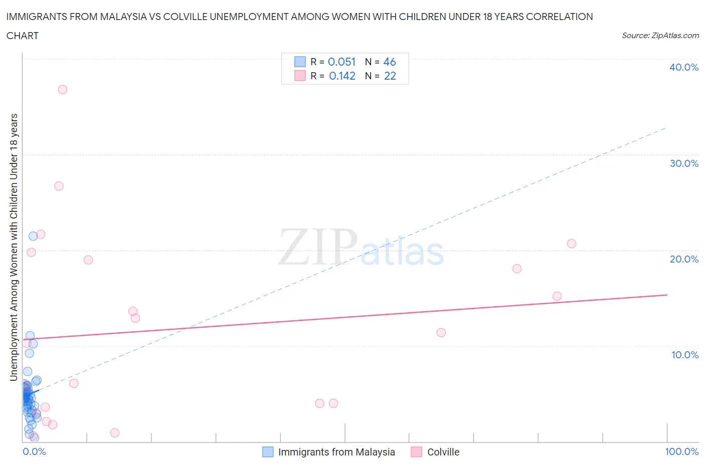 Immigrants from Malaysia vs Colville Unemployment Among Women with Children Under 18 years