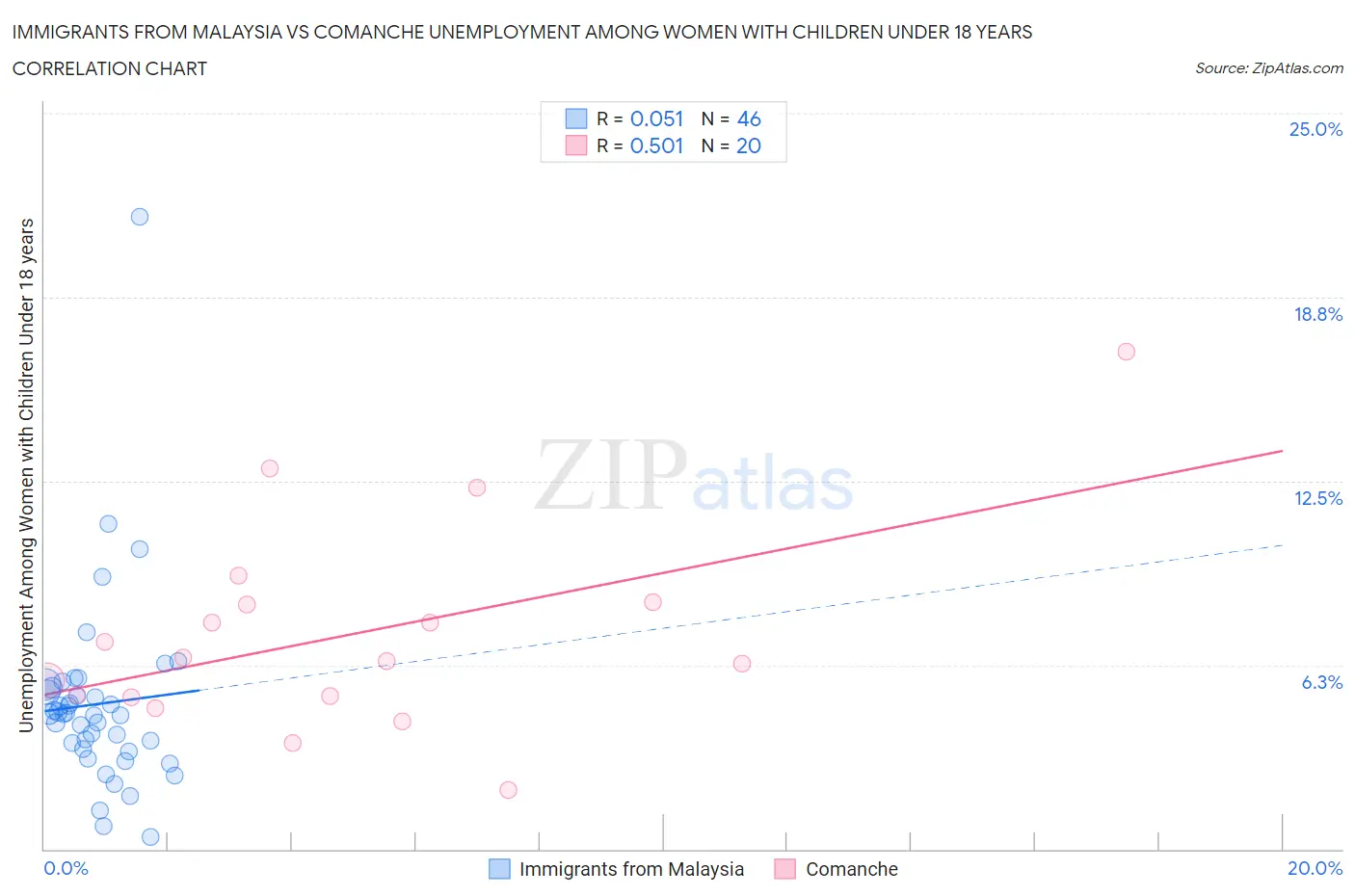 Immigrants from Malaysia vs Comanche Unemployment Among Women with Children Under 18 years