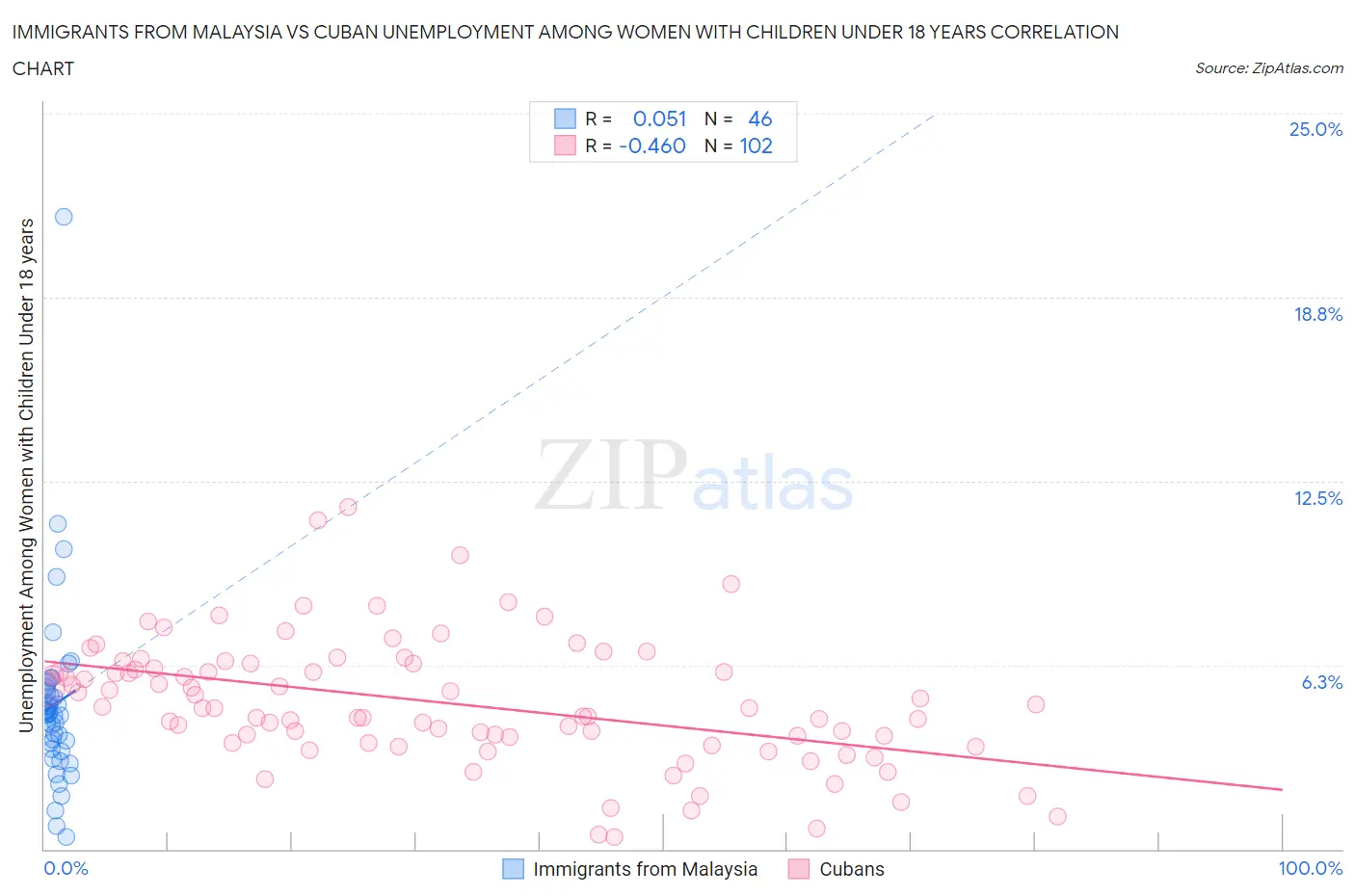 Immigrants from Malaysia vs Cuban Unemployment Among Women with Children Under 18 years