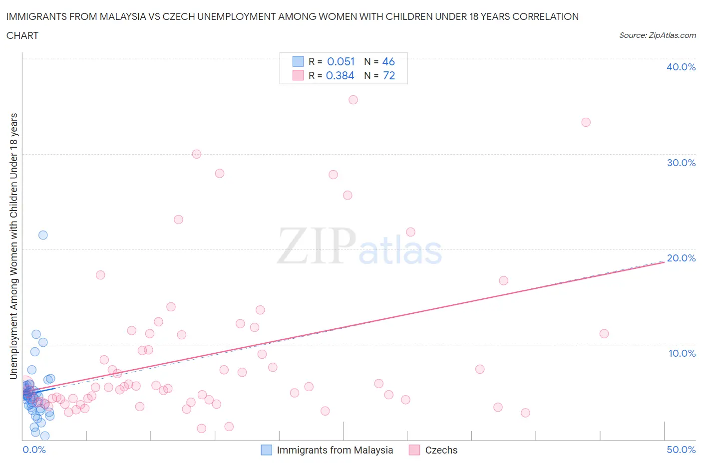 Immigrants from Malaysia vs Czech Unemployment Among Women with Children Under 18 years