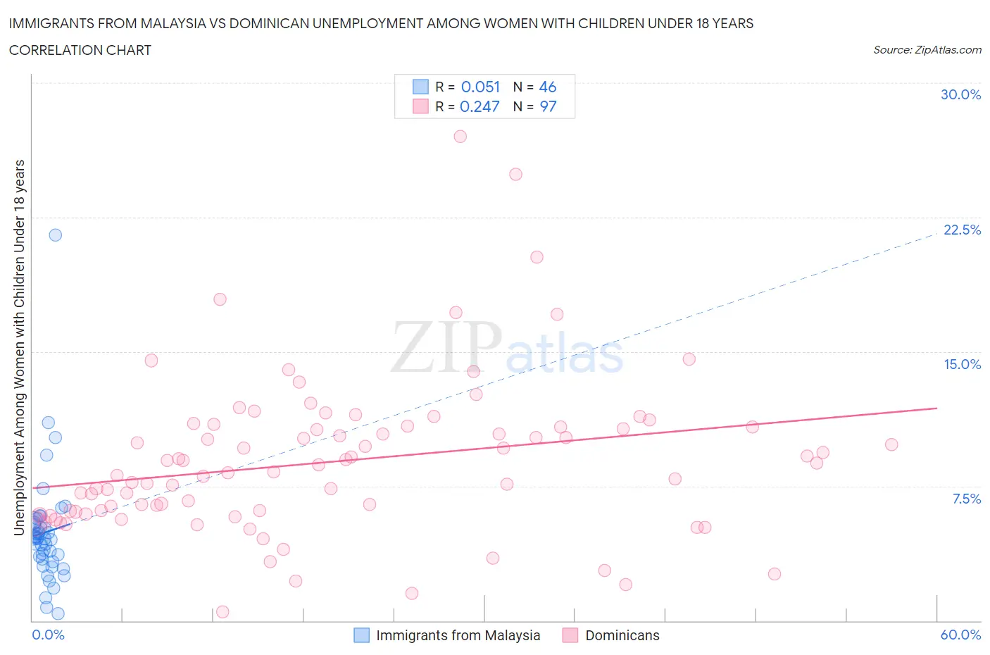 Immigrants from Malaysia vs Dominican Unemployment Among Women with Children Under 18 years