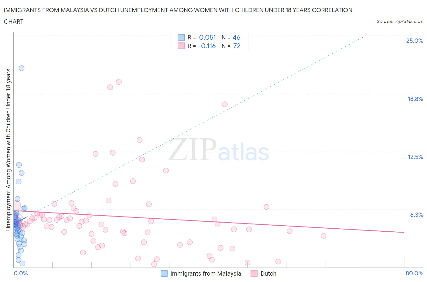 Immigrants from Malaysia vs Dutch Unemployment Among Women with Children Under 18 years