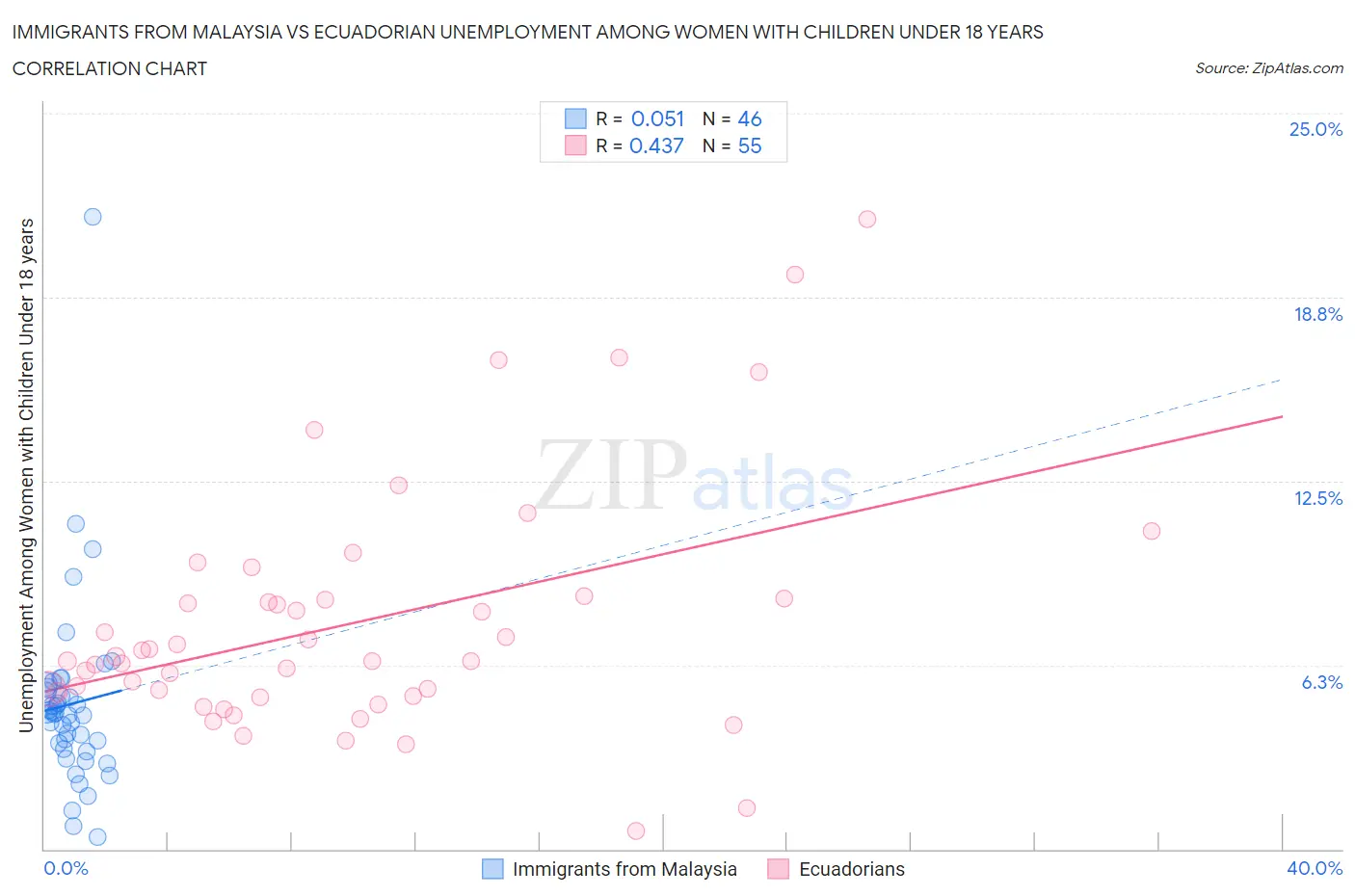 Immigrants from Malaysia vs Ecuadorian Unemployment Among Women with Children Under 18 years