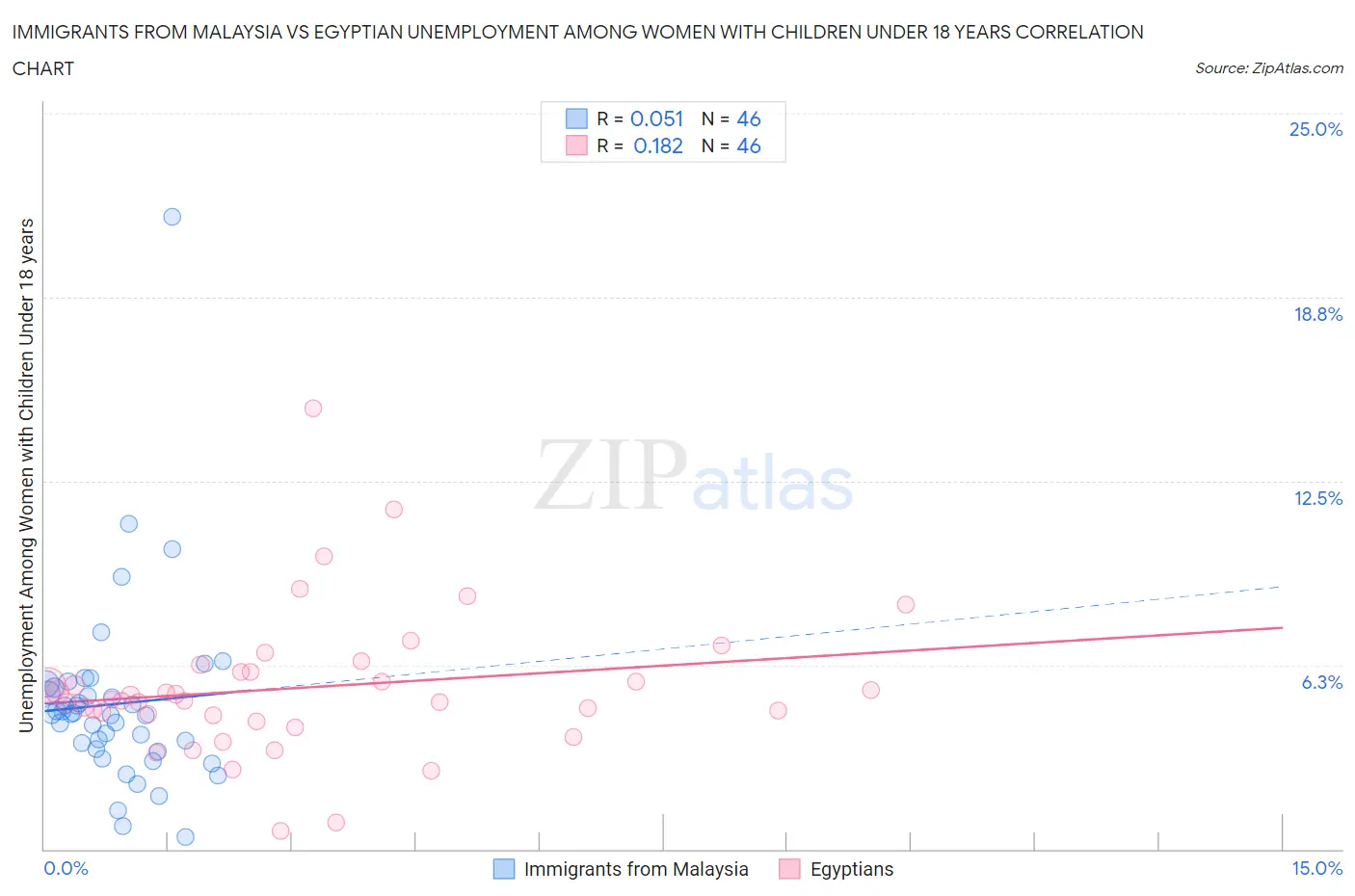 Immigrants from Malaysia vs Egyptian Unemployment Among Women with Children Under 18 years