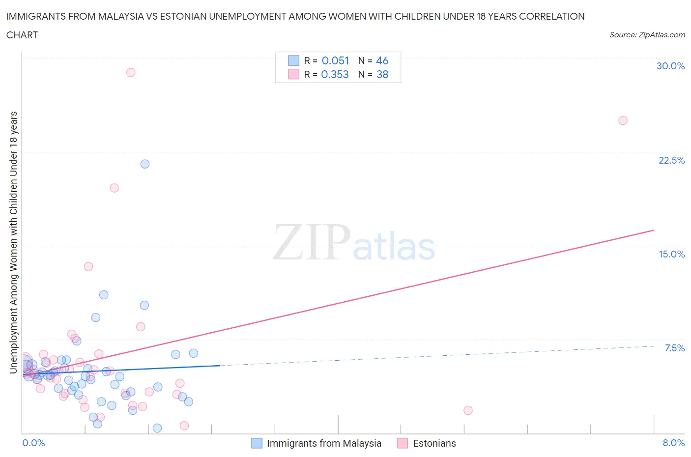 Immigrants from Malaysia vs Estonian Unemployment Among Women with Children Under 18 years