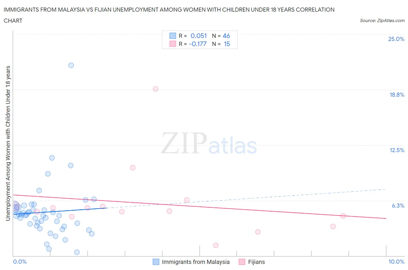 Immigrants from Malaysia vs Fijian Unemployment Among Women with Children Under 18 years