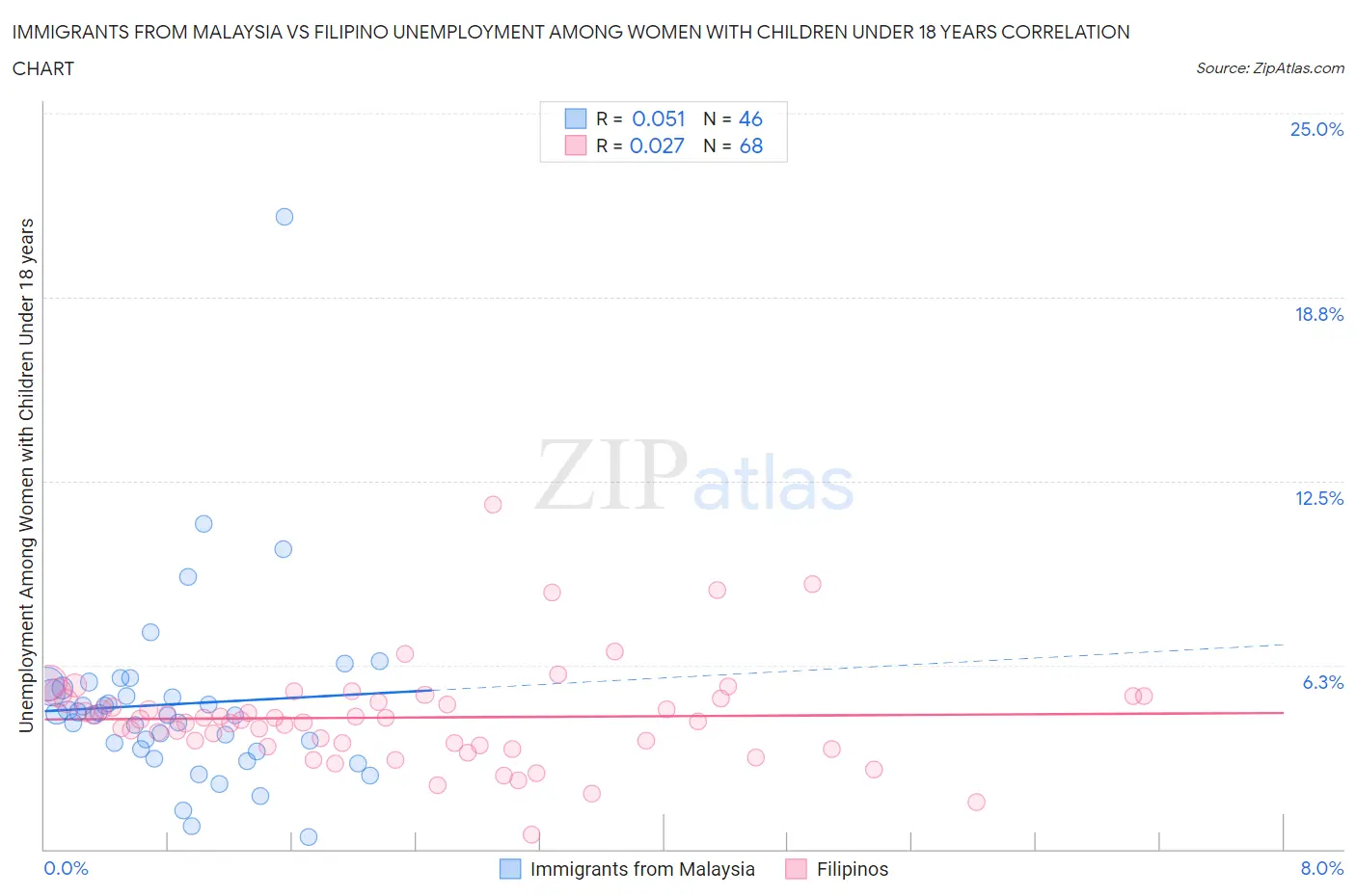 Immigrants from Malaysia vs Filipino Unemployment Among Women with Children Under 18 years