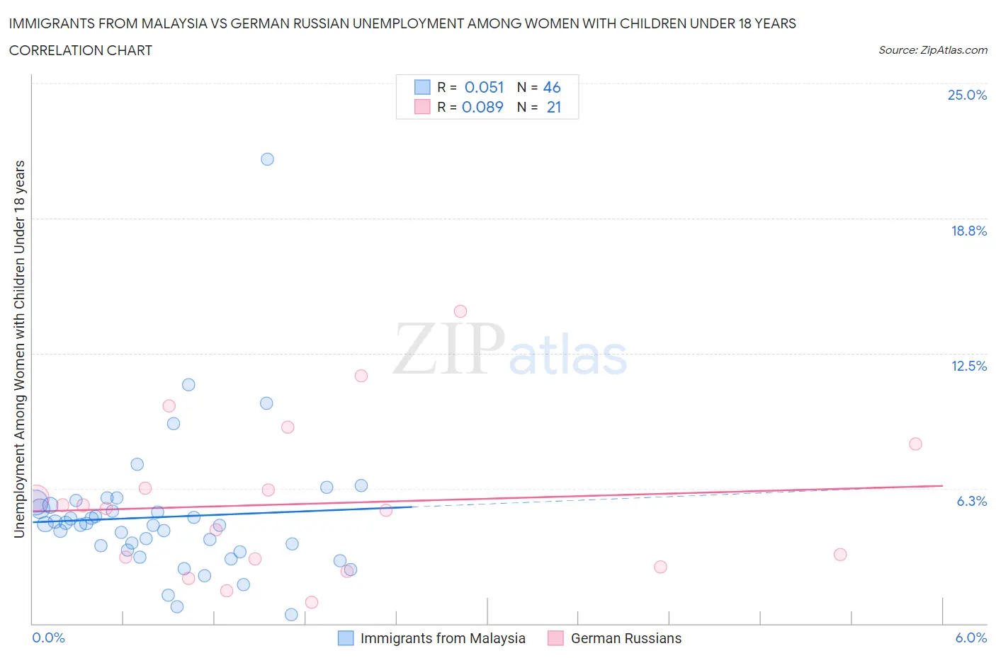 Immigrants from Malaysia vs German Russian Unemployment Among Women with Children Under 18 years