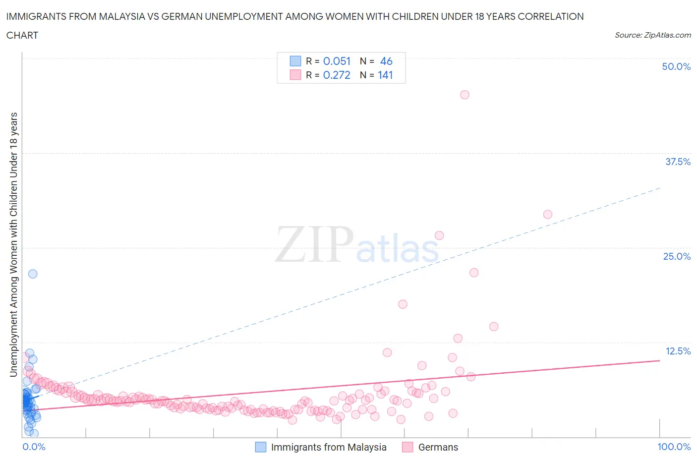 Immigrants from Malaysia vs German Unemployment Among Women with Children Under 18 years