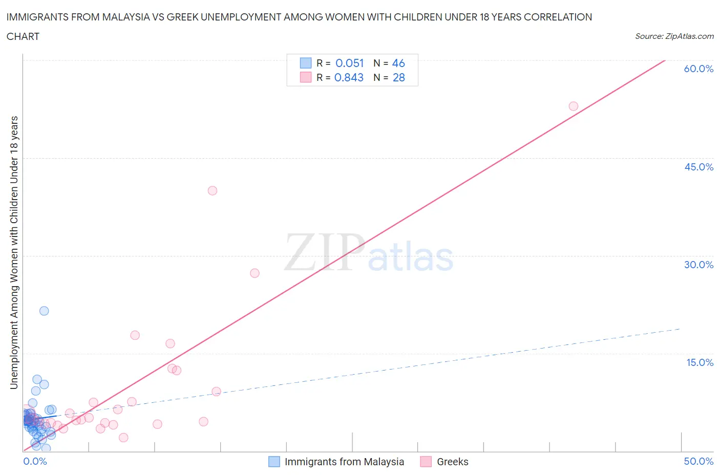 Immigrants from Malaysia vs Greek Unemployment Among Women with Children Under 18 years