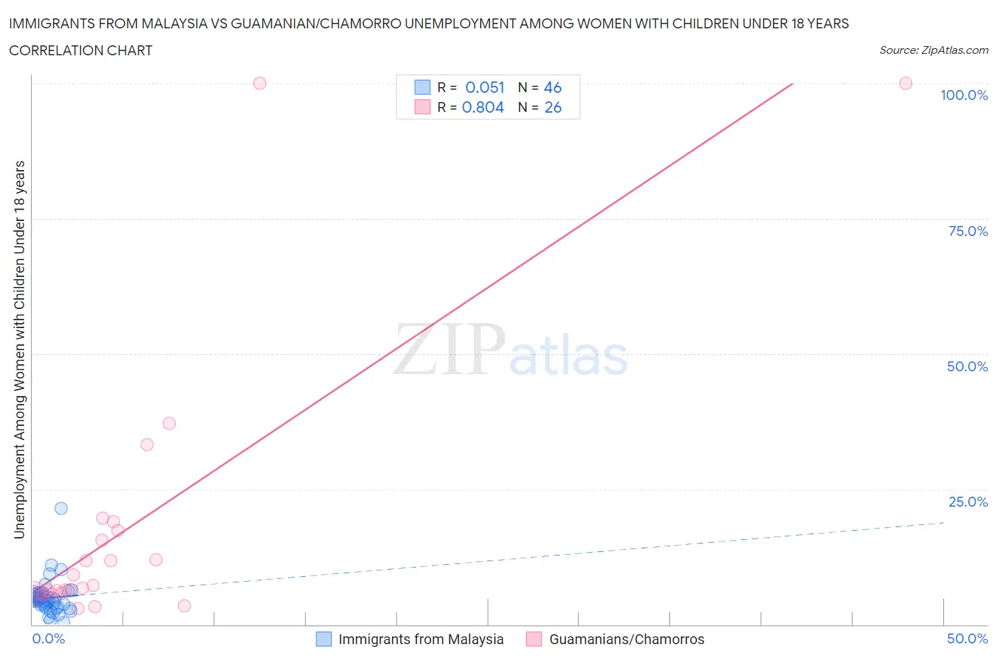 Immigrants from Malaysia vs Guamanian/Chamorro Unemployment Among Women with Children Under 18 years