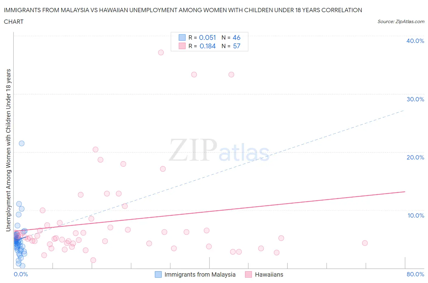 Immigrants from Malaysia vs Hawaiian Unemployment Among Women with Children Under 18 years