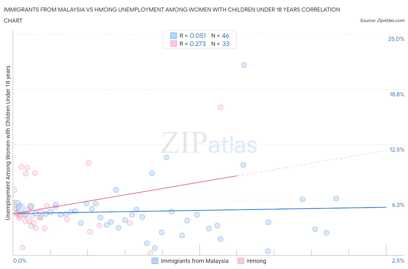 Immigrants from Malaysia vs Hmong Unemployment Among Women with Children Under 18 years