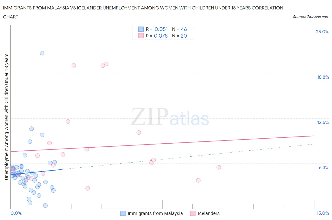 Immigrants from Malaysia vs Icelander Unemployment Among Women with Children Under 18 years