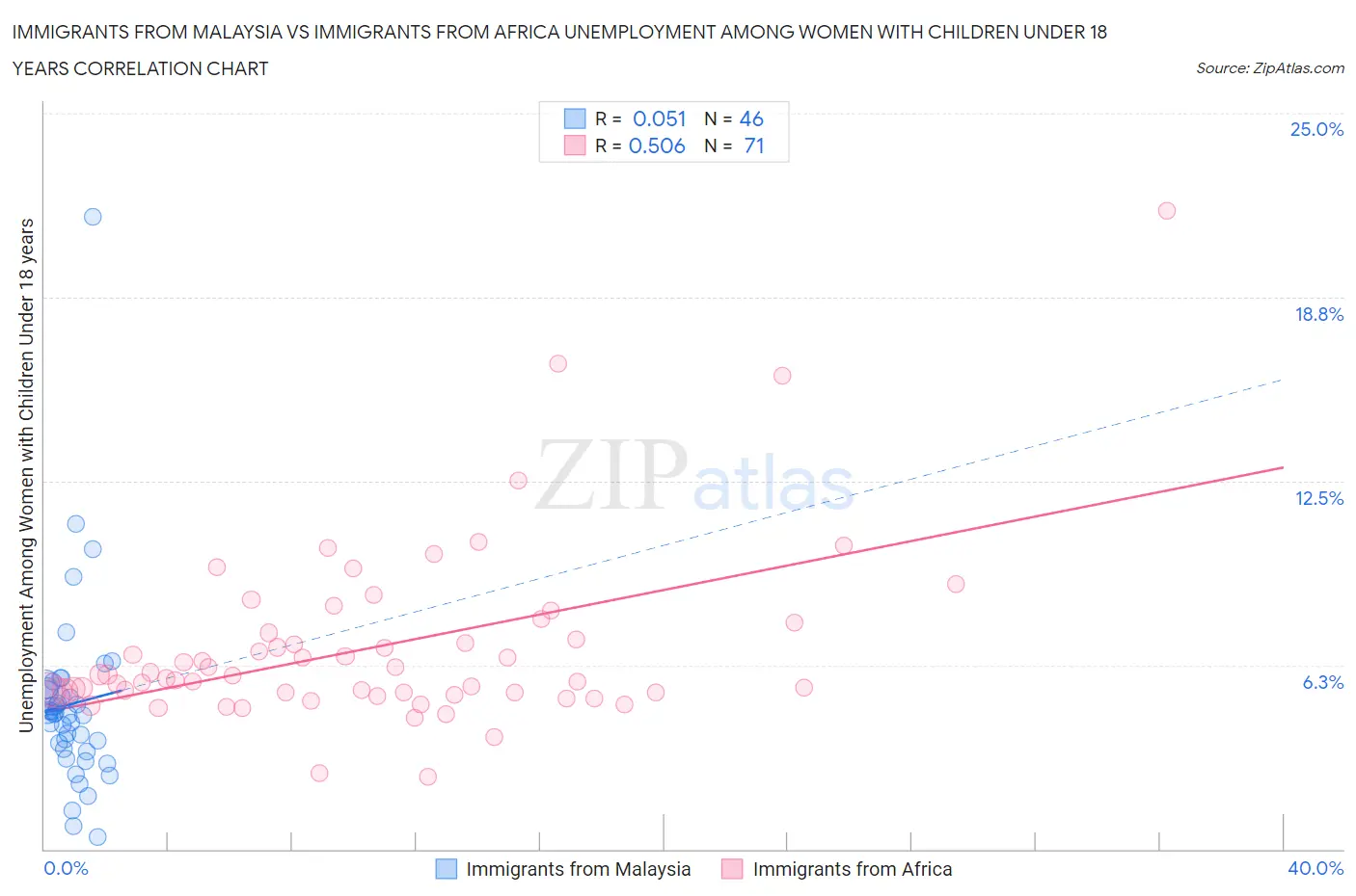 Immigrants from Malaysia vs Immigrants from Africa Unemployment Among Women with Children Under 18 years