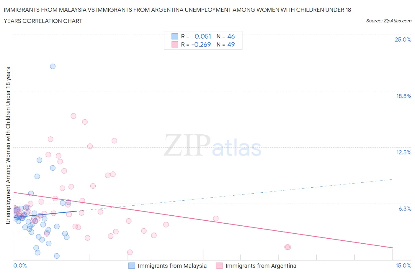 Immigrants from Malaysia vs Immigrants from Argentina Unemployment Among Women with Children Under 18 years