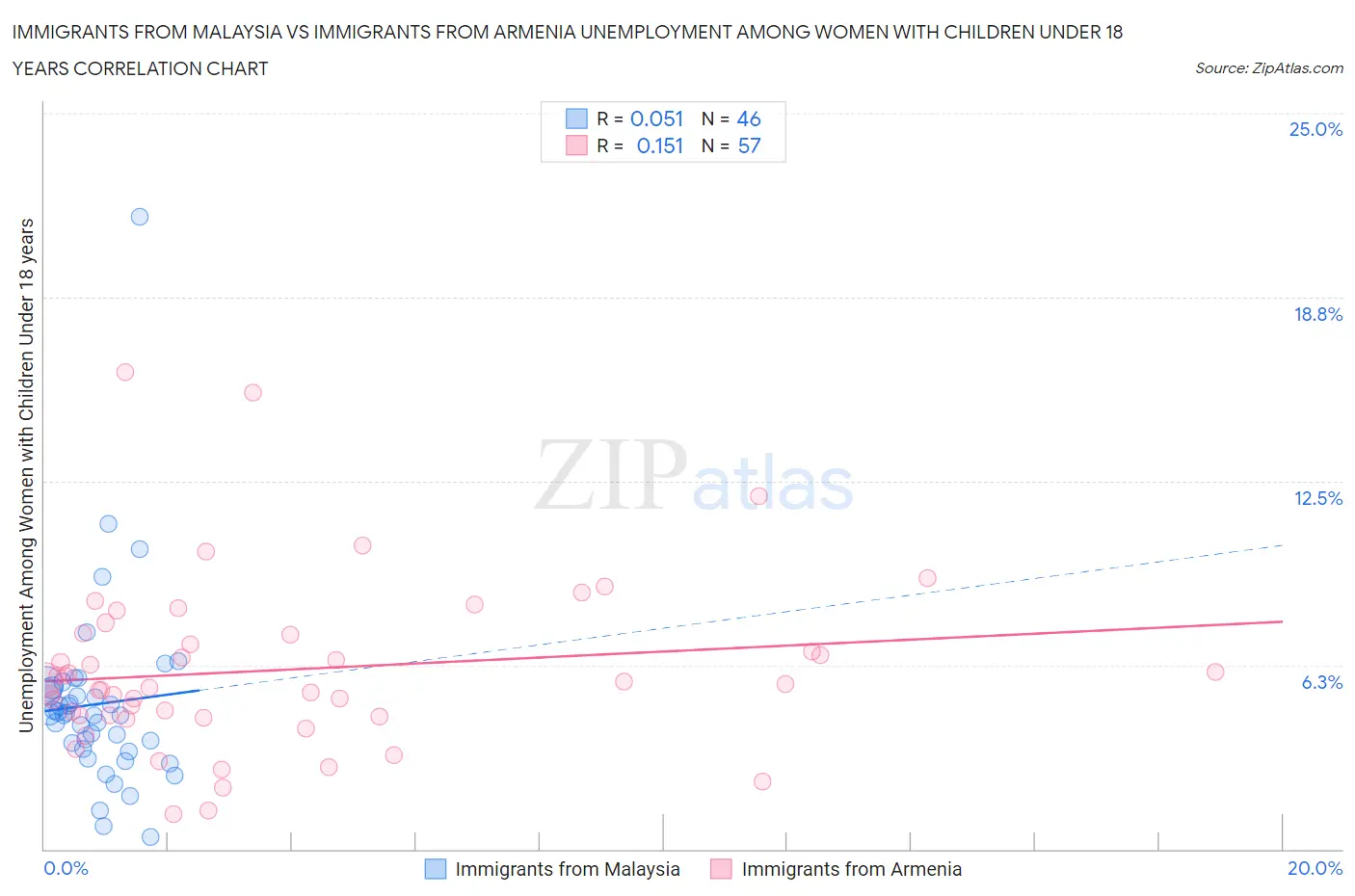 Immigrants from Malaysia vs Immigrants from Armenia Unemployment Among Women with Children Under 18 years