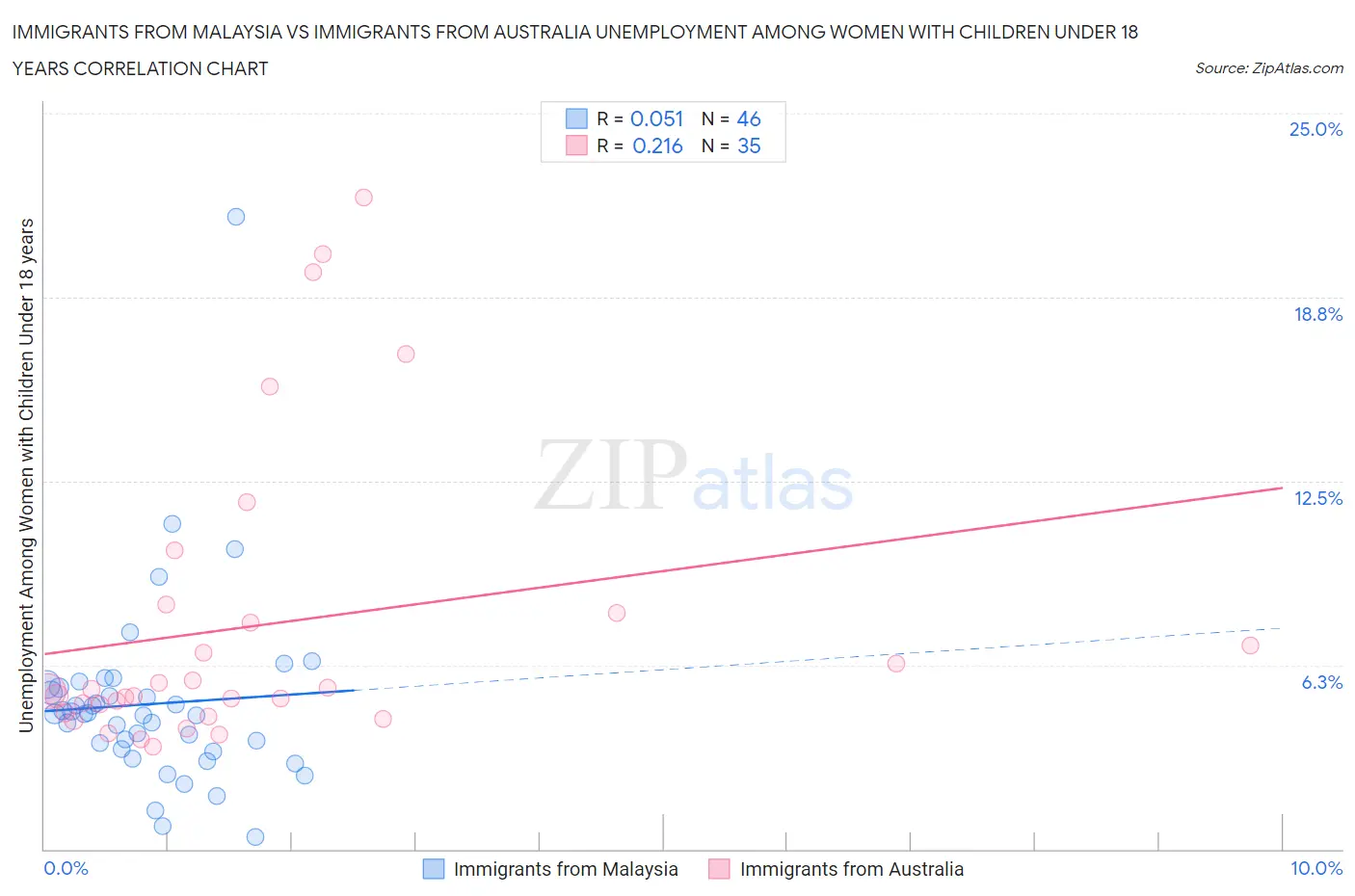 Immigrants from Malaysia vs Immigrants from Australia Unemployment Among Women with Children Under 18 years