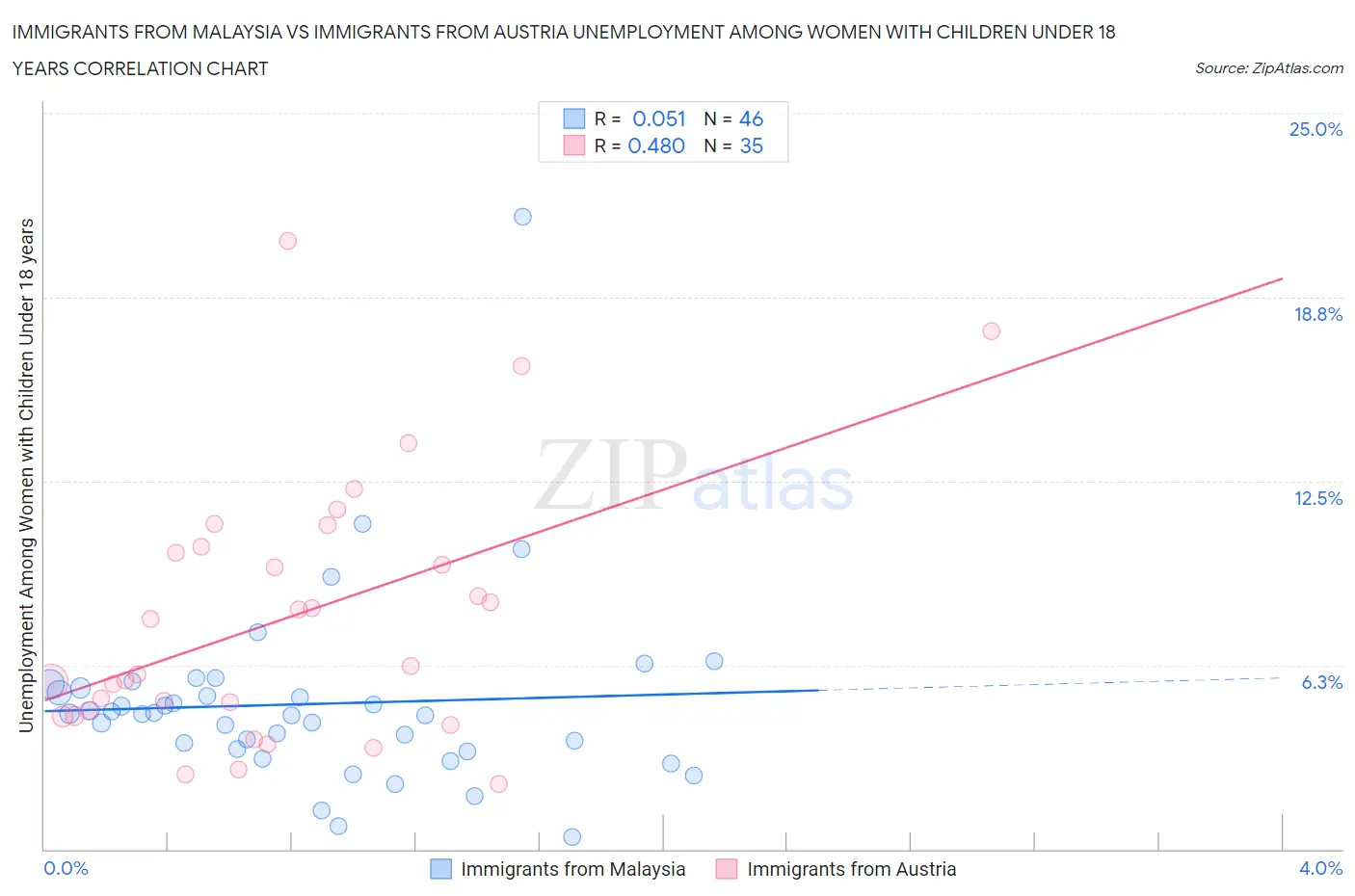 Immigrants from Malaysia vs Immigrants from Austria Unemployment Among Women with Children Under 18 years
