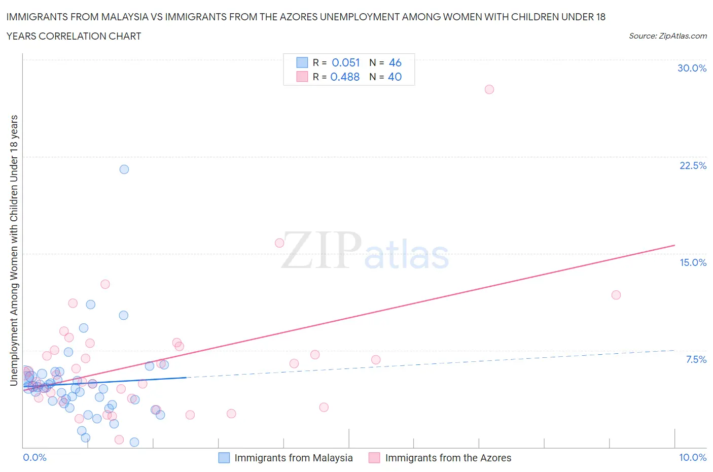 Immigrants from Malaysia vs Immigrants from the Azores Unemployment Among Women with Children Under 18 years