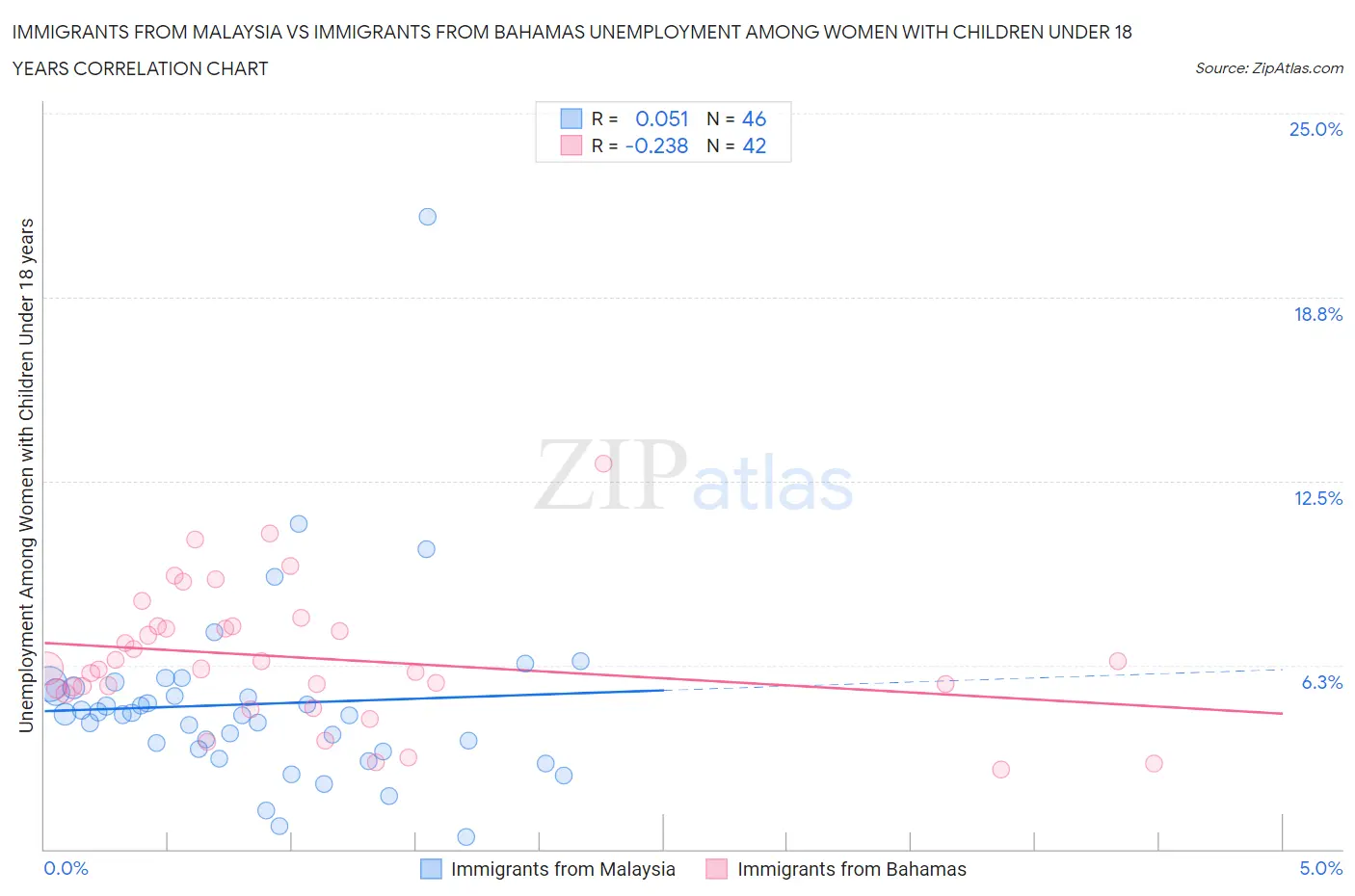 Immigrants from Malaysia vs Immigrants from Bahamas Unemployment Among Women with Children Under 18 years