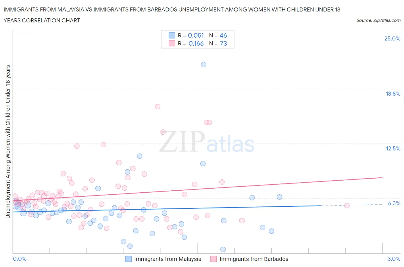 Immigrants from Malaysia vs Immigrants from Barbados Unemployment Among Women with Children Under 18 years