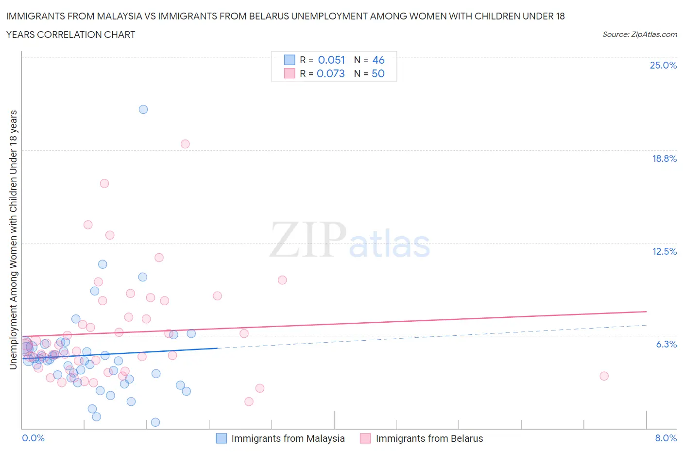 Immigrants from Malaysia vs Immigrants from Belarus Unemployment Among Women with Children Under 18 years