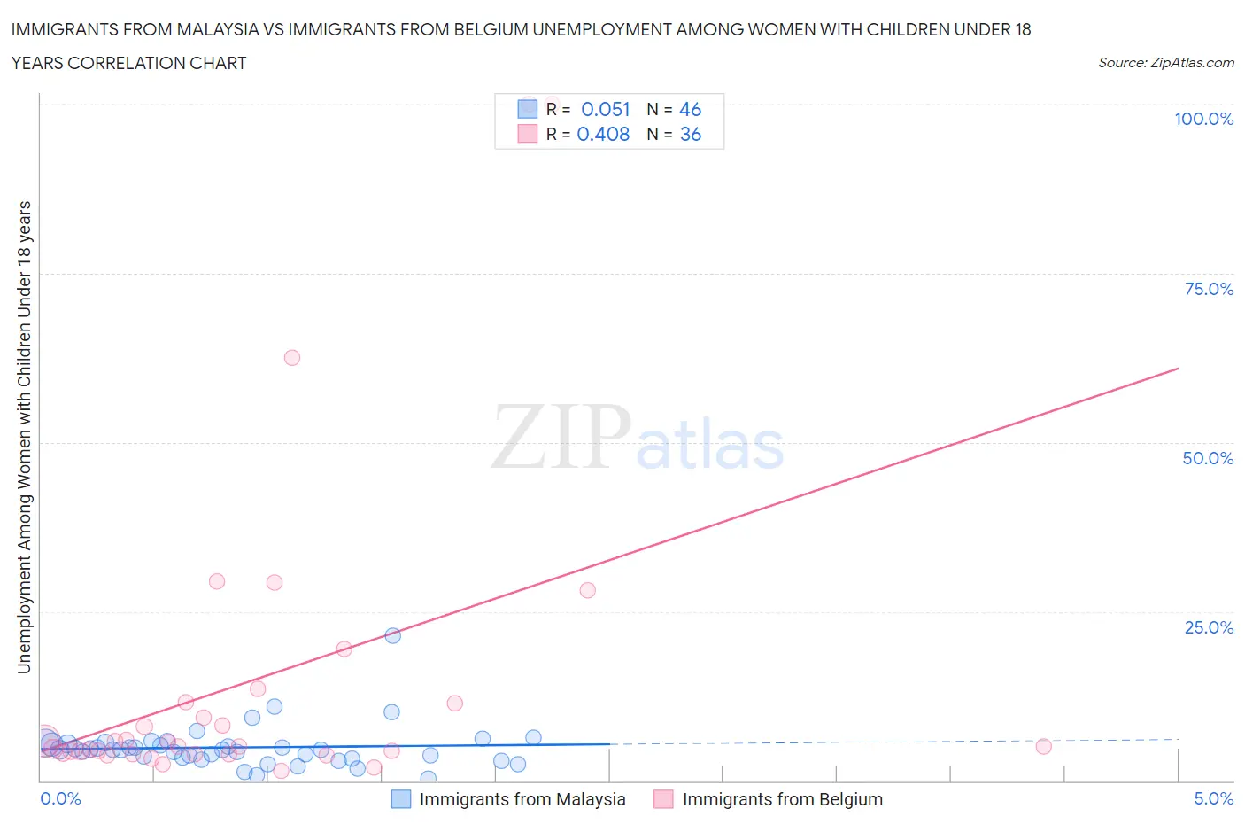 Immigrants from Malaysia vs Immigrants from Belgium Unemployment Among Women with Children Under 18 years