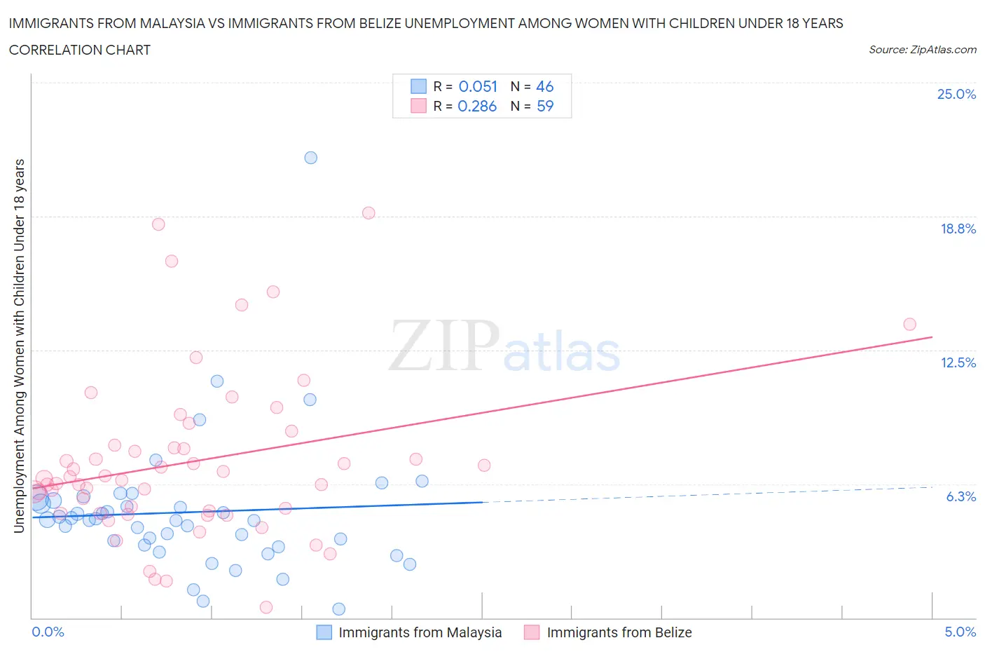 Immigrants from Malaysia vs Immigrants from Belize Unemployment Among Women with Children Under 18 years