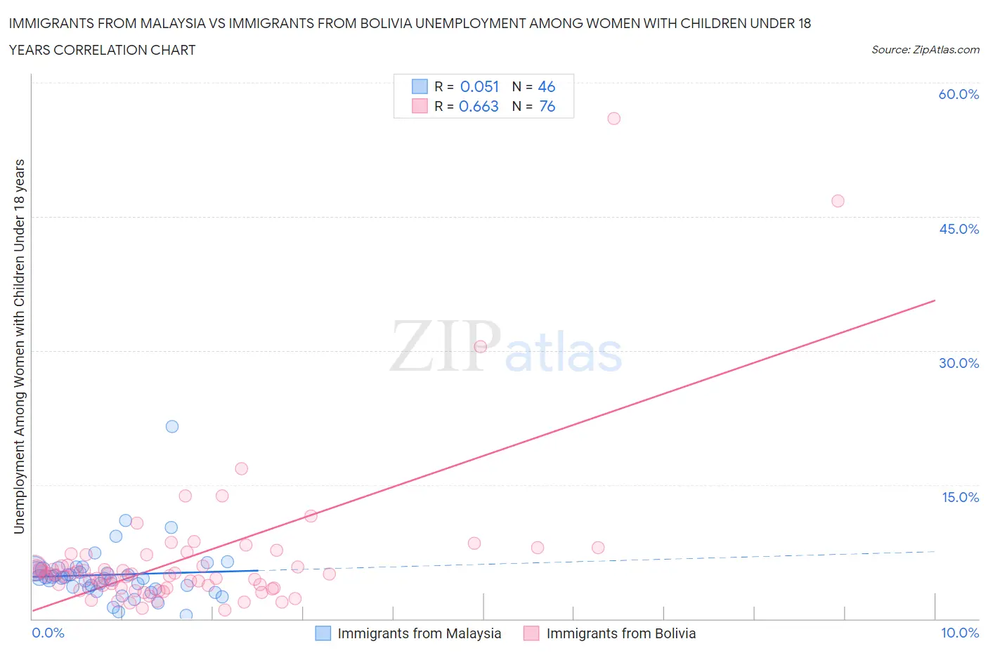 Immigrants from Malaysia vs Immigrants from Bolivia Unemployment Among Women with Children Under 18 years