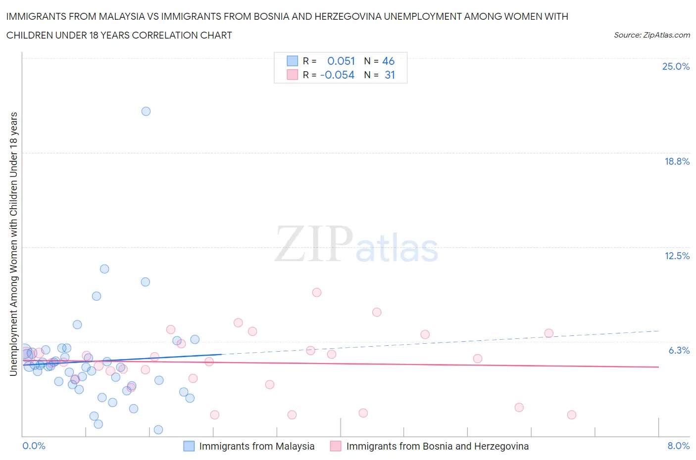 Immigrants from Malaysia vs Immigrants from Bosnia and Herzegovina Unemployment Among Women with Children Under 18 years