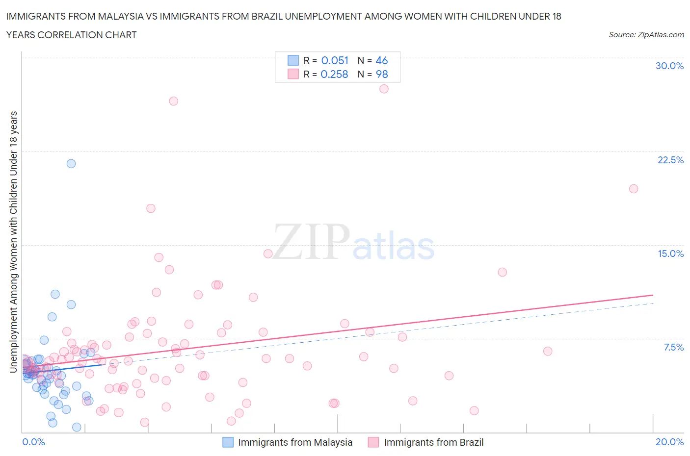 Immigrants from Malaysia vs Immigrants from Brazil Unemployment Among Women with Children Under 18 years