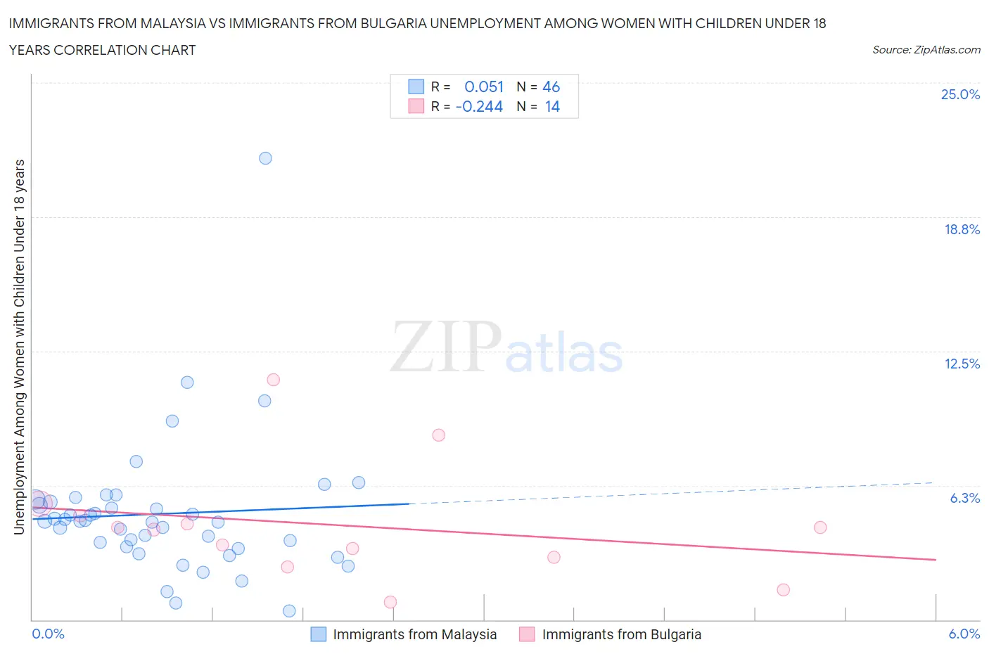 Immigrants from Malaysia vs Immigrants from Bulgaria Unemployment Among Women with Children Under 18 years