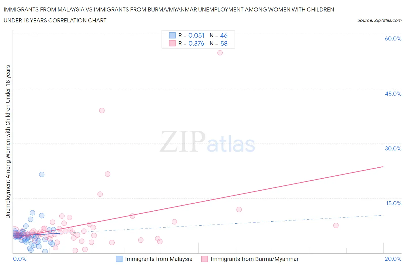 Immigrants from Malaysia vs Immigrants from Burma/Myanmar Unemployment Among Women with Children Under 18 years