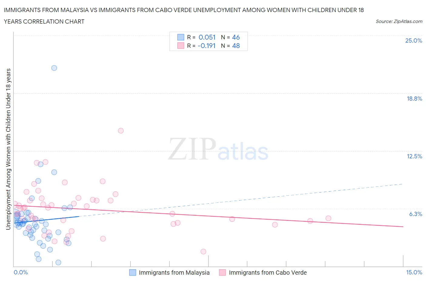 Immigrants from Malaysia vs Immigrants from Cabo Verde Unemployment Among Women with Children Under 18 years