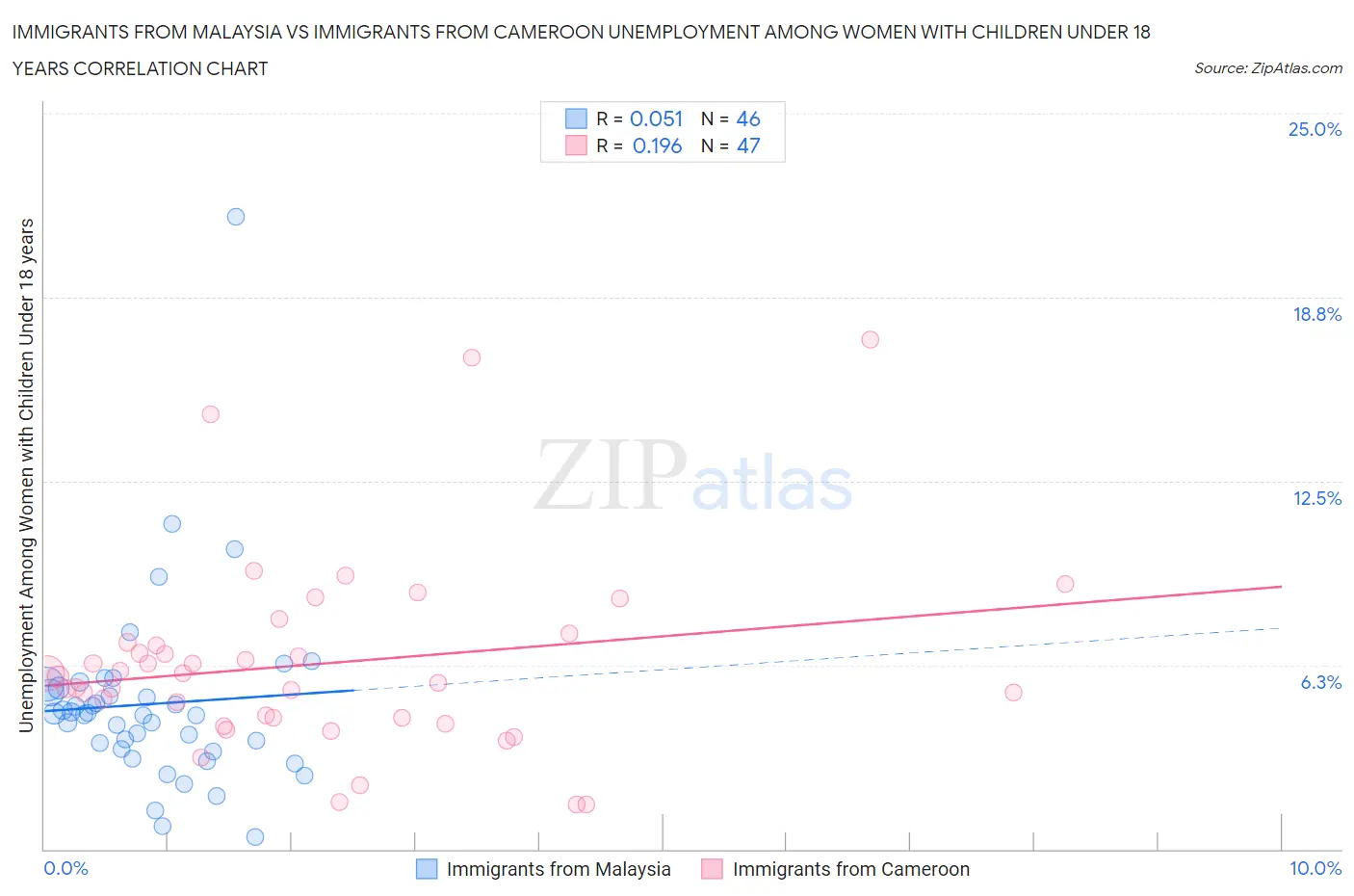 Immigrants from Malaysia vs Immigrants from Cameroon Unemployment Among Women with Children Under 18 years