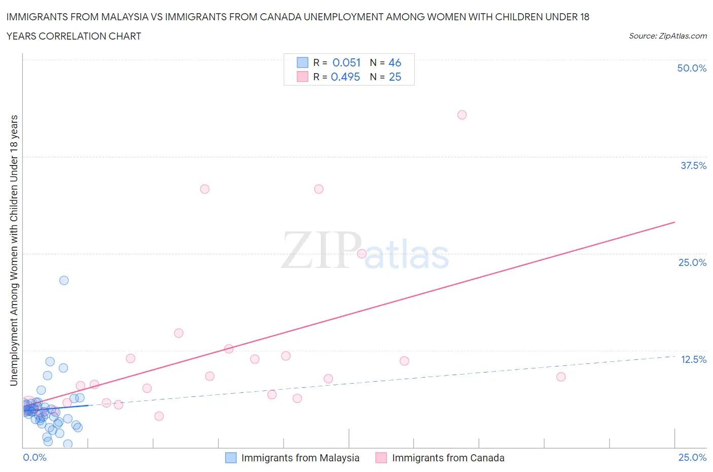 Immigrants from Malaysia vs Immigrants from Canada Unemployment Among Women with Children Under 18 years