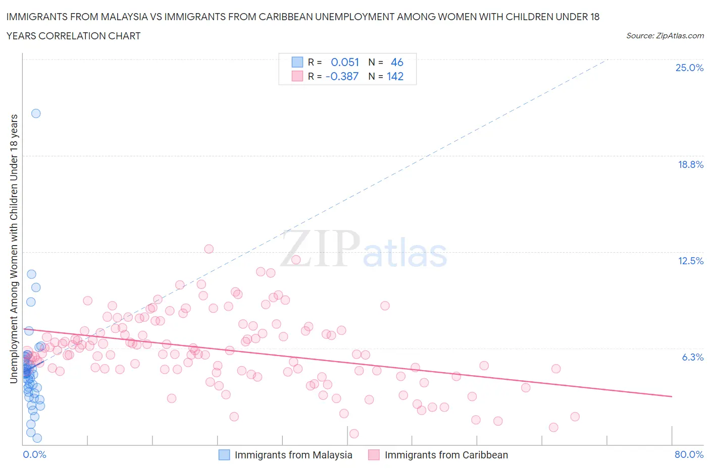 Immigrants from Malaysia vs Immigrants from Caribbean Unemployment Among Women with Children Under 18 years