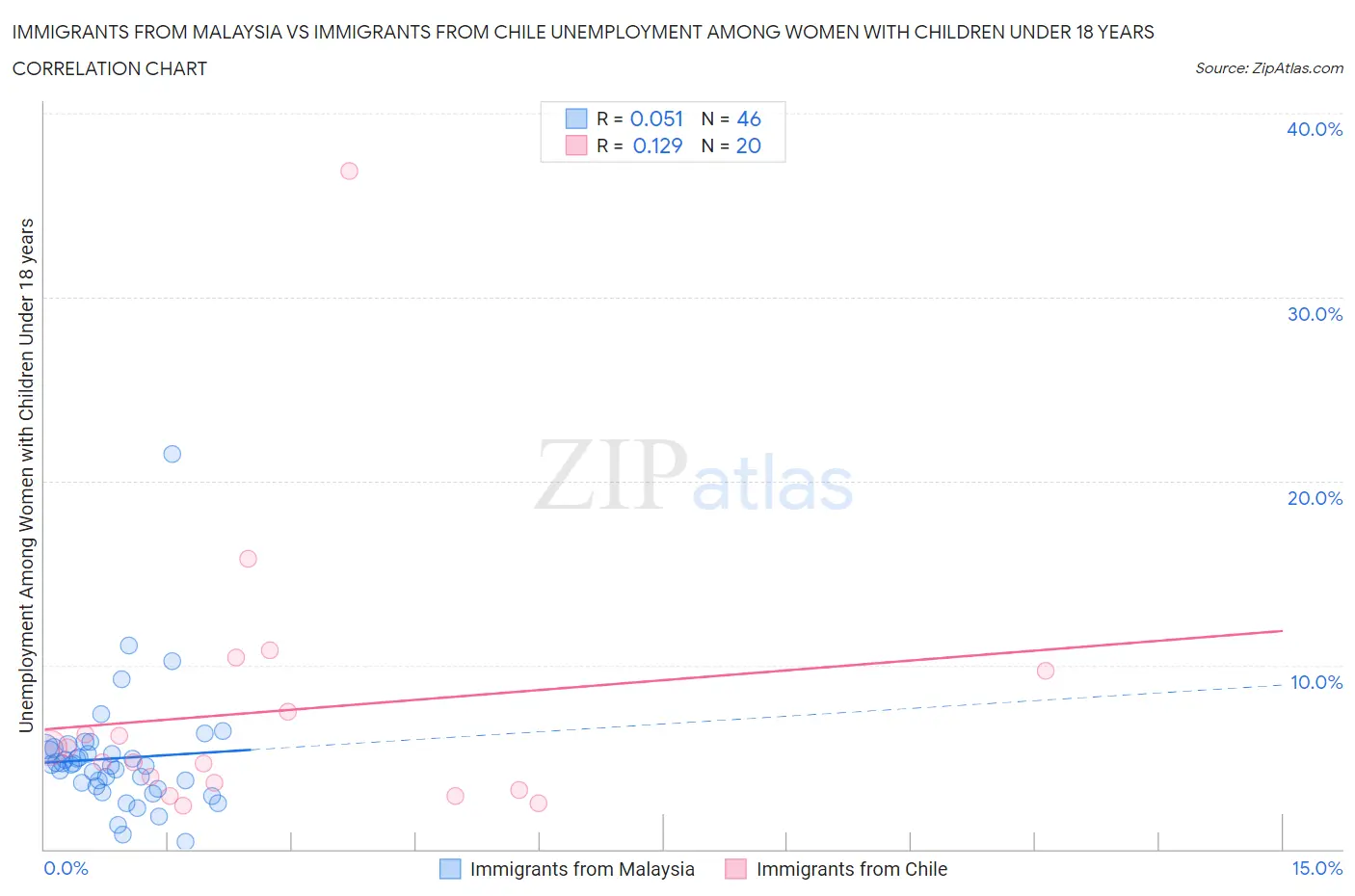 Immigrants from Malaysia vs Immigrants from Chile Unemployment Among Women with Children Under 18 years