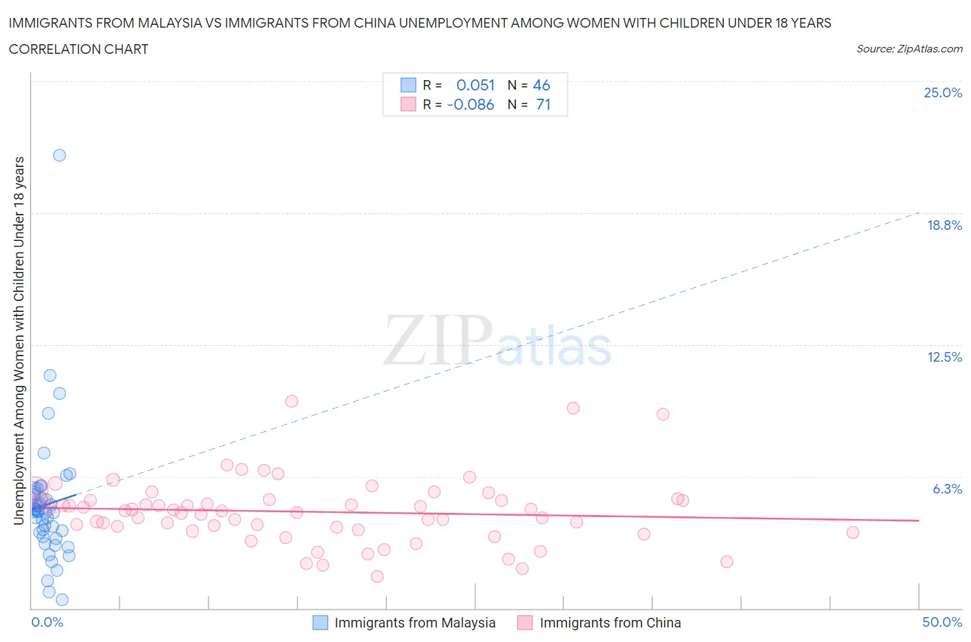 Immigrants from Malaysia vs Immigrants from China Unemployment Among Women with Children Under 18 years