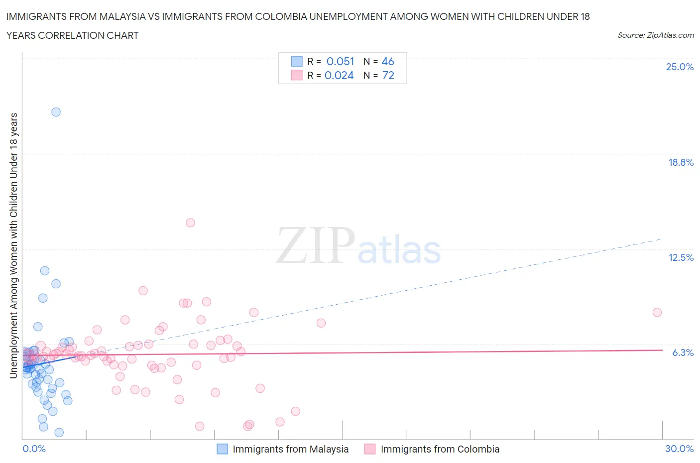 Immigrants from Malaysia vs Immigrants from Colombia Unemployment Among Women with Children Under 18 years