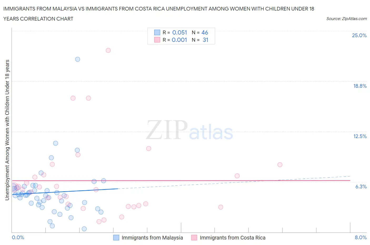 Immigrants from Malaysia vs Immigrants from Costa Rica Unemployment Among Women with Children Under 18 years